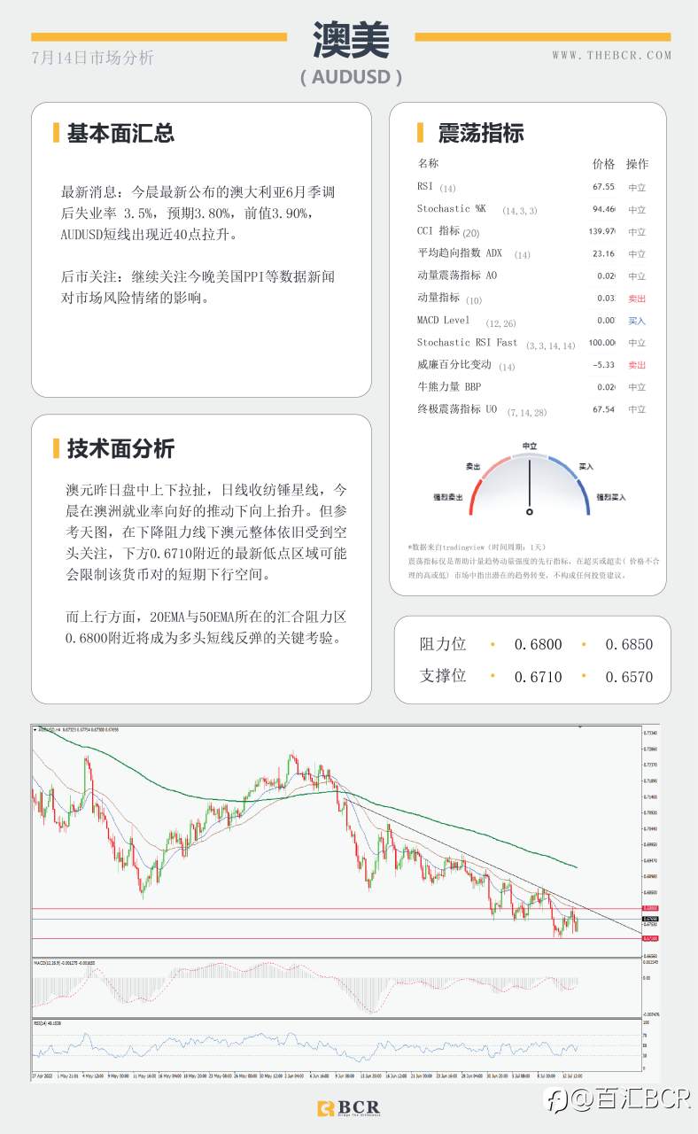 【BCR今日市场分析2022.7.14】就业向好澳元早盘拉涨 美CPI续刷40年新高