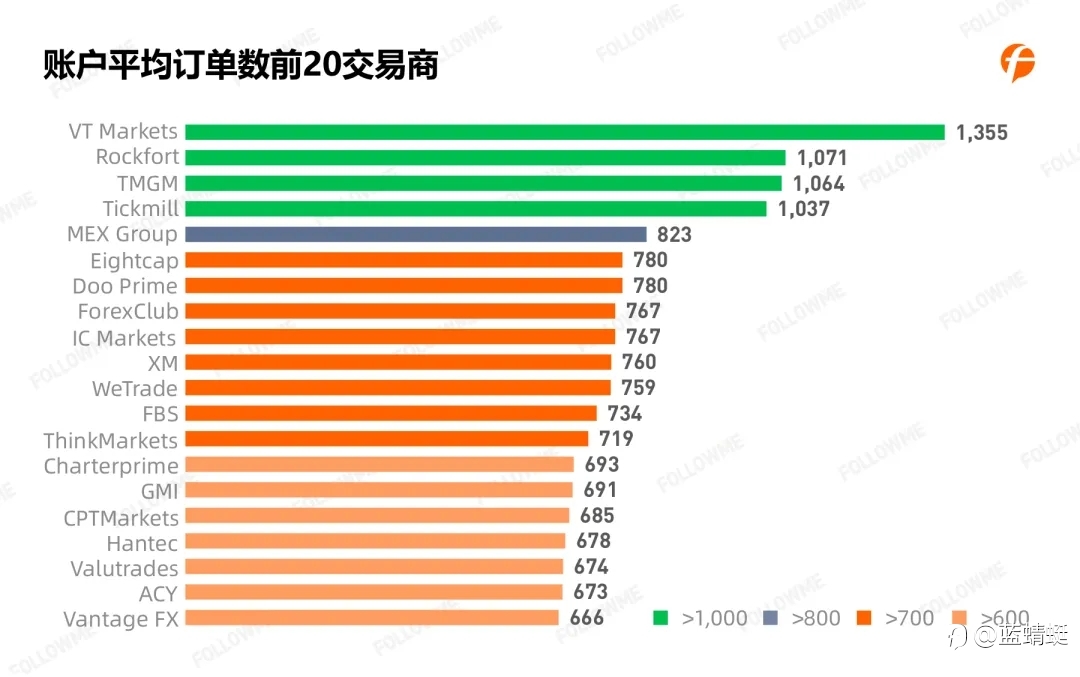2020年Followme 跟单情况报告