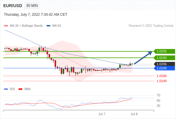 (7月7日)今日Just2Trade捷仕分析师观点