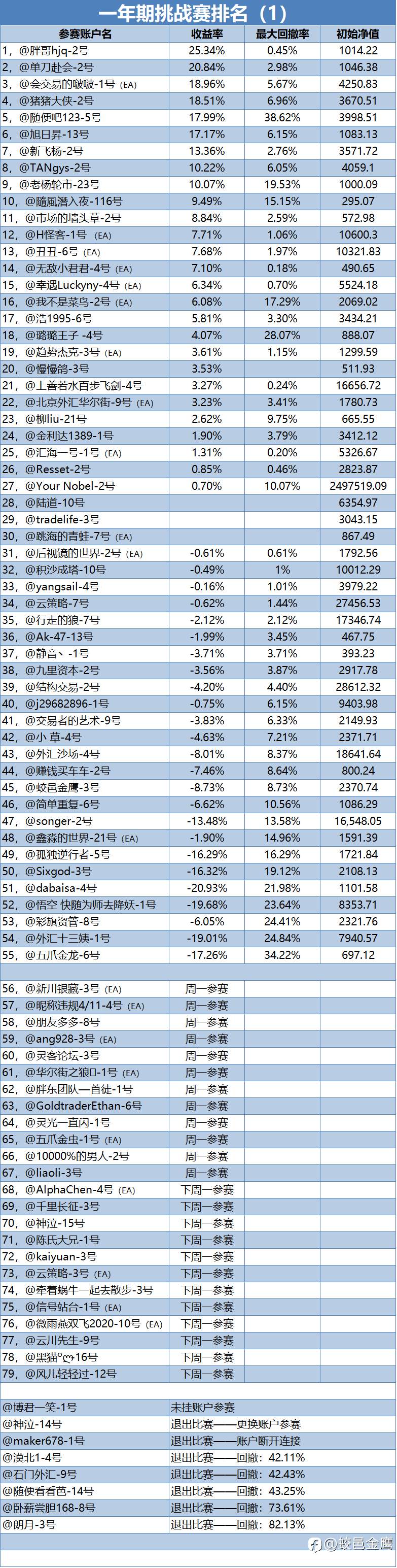 一年期挑战赛排名周报(1)