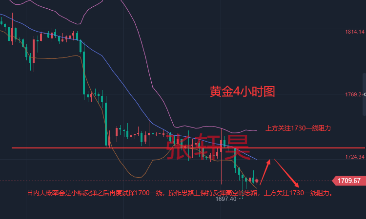 张轩昊:100基点预期降温、黄金关注扩展线支撑反弹力度