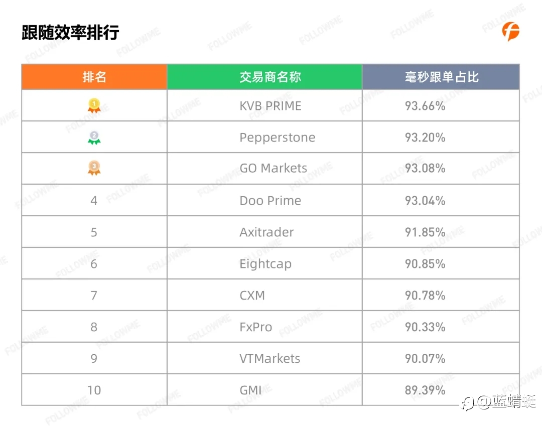 2020年Followme 跟单情况报告