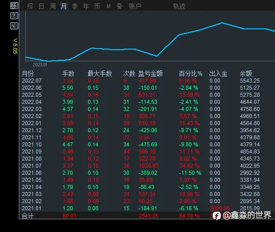 想长期稳定跟单赚钱,看过来18个月盈利84%、、、34号账户