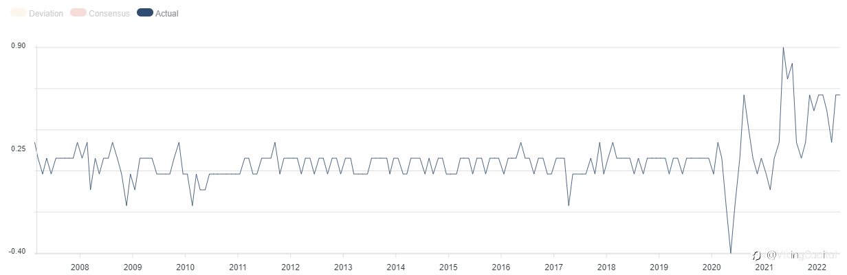 Finally signs of peak inflation? Three scenarios for Core CPI and the dollar