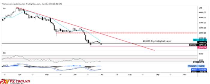 Bitcoin có thể tiếp tục bị phá vỡ sau khi BTC/USD vượt mức 19.000