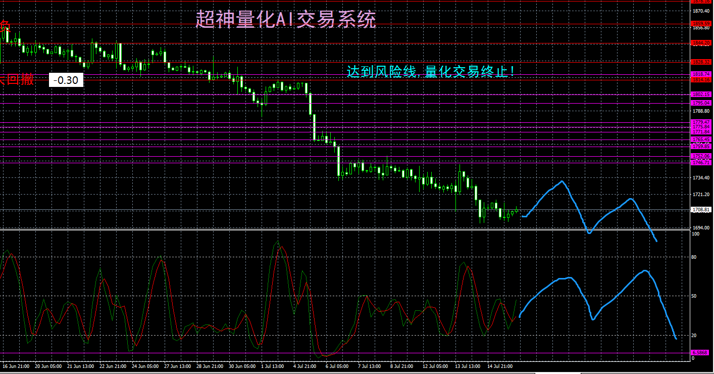 （黄金分析师吕超）市场开始震荡诱惑，本周金价如何操盘？