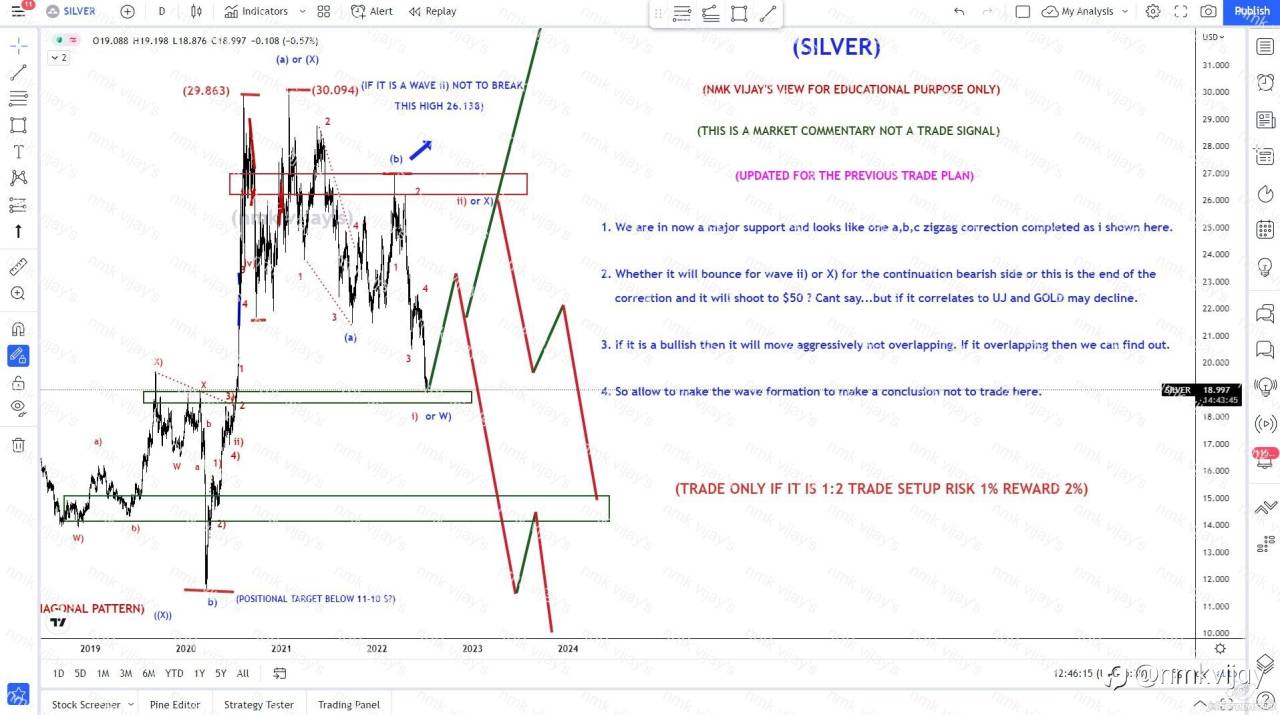 SILVER-Will it retest again 26$ ? for wave ii) or X)