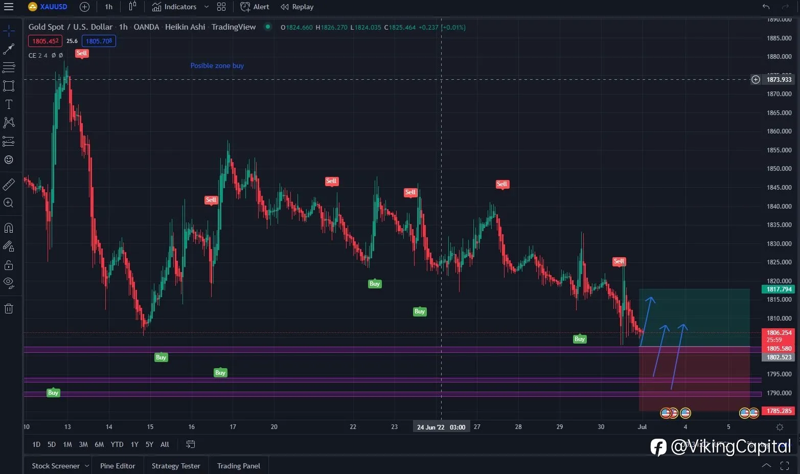 XAUUSD analysis 01/07/2022