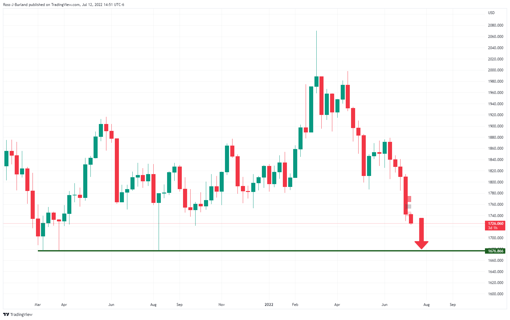黄金价格预测:XAU/USD熊市将在美国CPI危急之前延长熊市周期