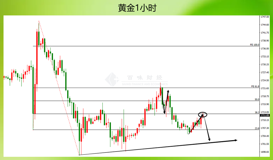 美元的确是跌了,但我也没看到黄金报复性反弹啊