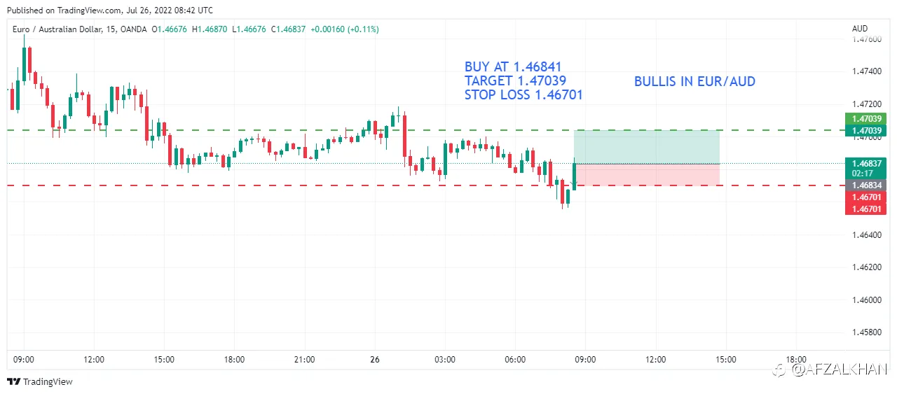 Bullish in EURAUD