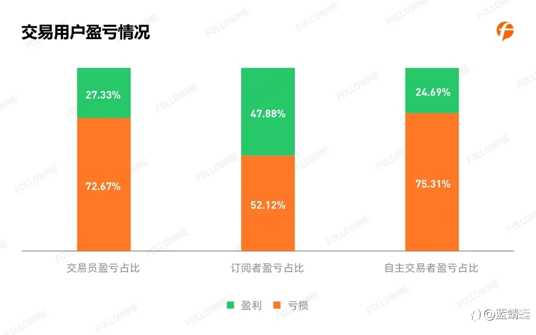 2020年Followme 跟单情况报告