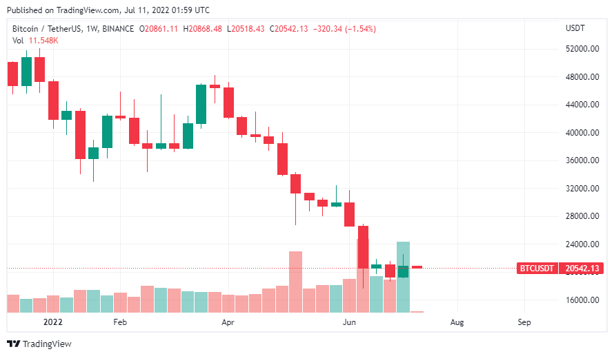 Giá Coin hôm nay 11/07: Bitcoin đóng cửa tuần gần $ 21.000, altcoin đỏ máu khi giới đầu tư chờ đợi dữ liệu lạm phát tháng 6 của Mỹ