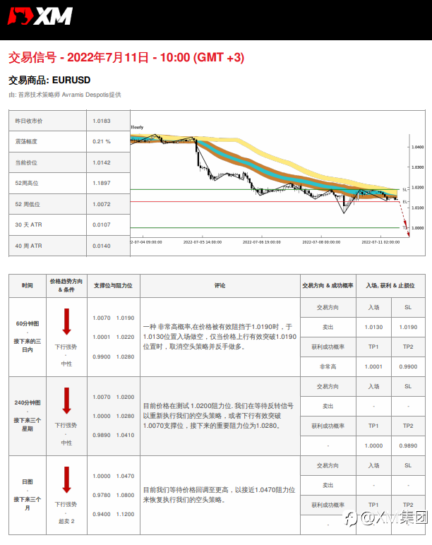 7/11 交易信号 - EURUSD
