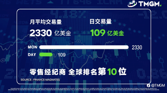 有荣誉、有惊喜、有担当，更有突破！TMGM 2022上半年八大高光时刻！