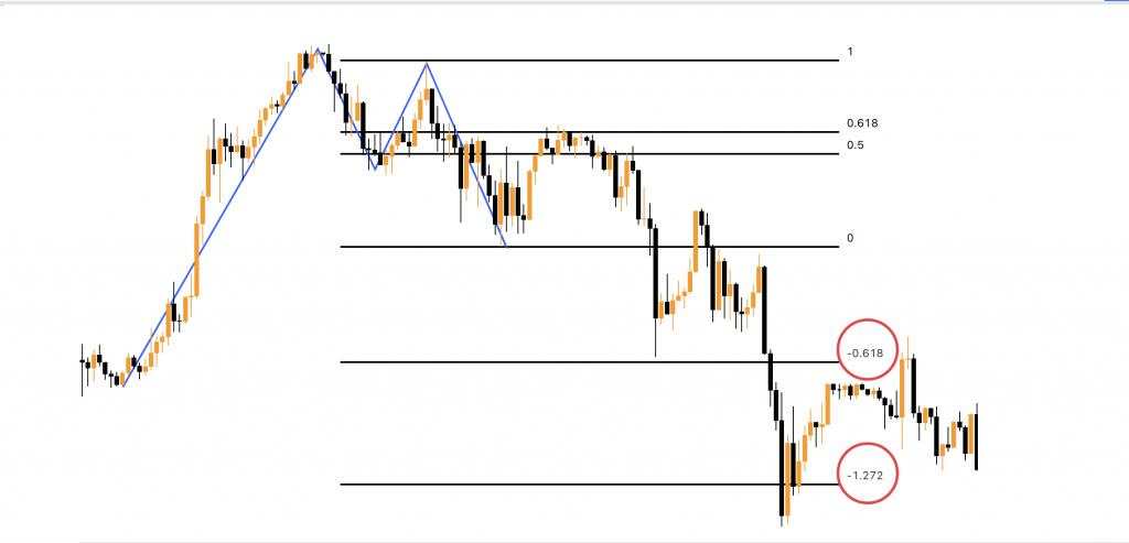 Chỉ báo nhanh và chỉ báo chậm trong Forex