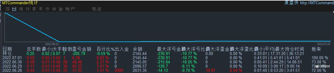 一款改编自马丁的顺势而为策略，低风险追求每天稳定盈利！