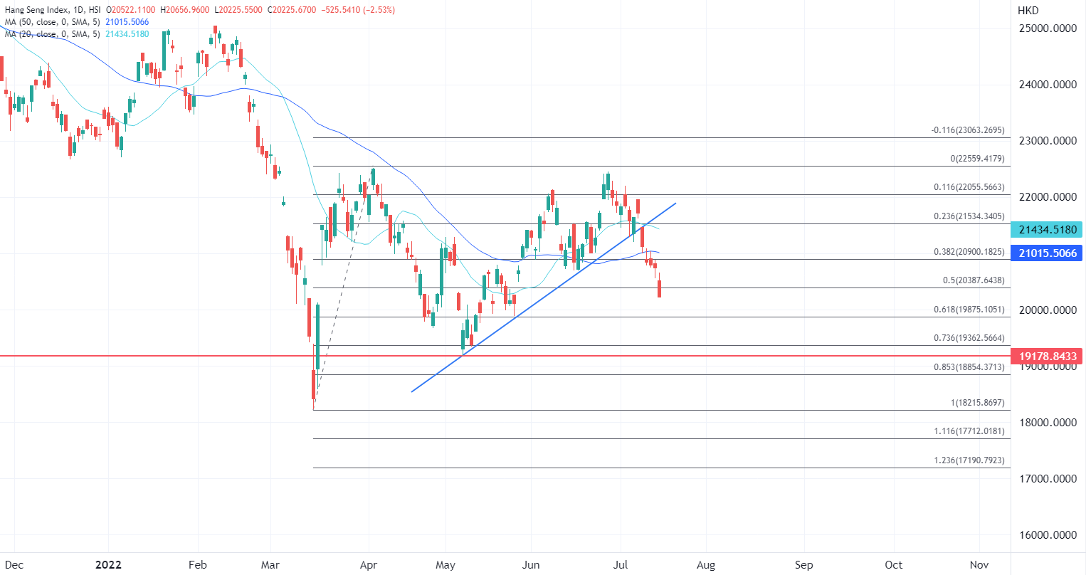 ATFX港股:本周创2月以来最差表现,恒指仍有技术下行空间