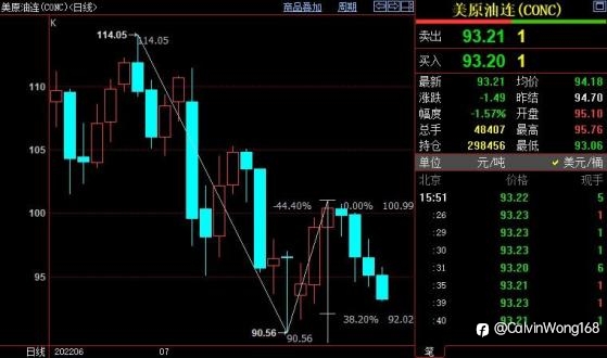 NYMEX原油料跌破92.02美元