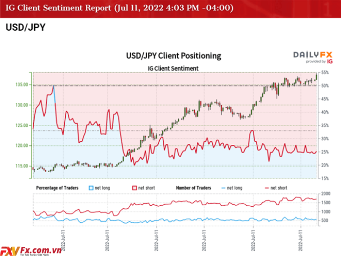 USD/JPY xóa phạm vi tháng 6 để đẩy RSI về phía lãnh thổ mua quá mức