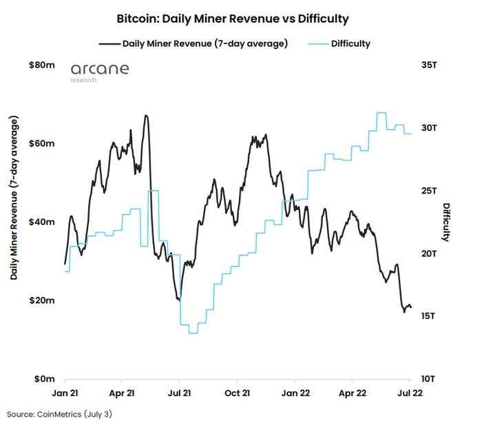 Bitcoin miners struggle with crypto’s price decline, rising energy costs and increase in mining difficulty