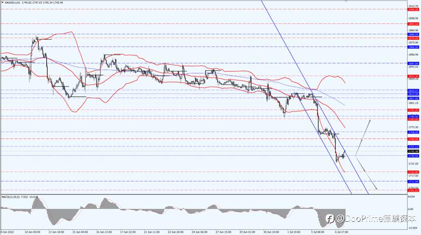 德璞汇评 | 金价下跌1.8%,油价震荡中下跌约2%触及12周低点