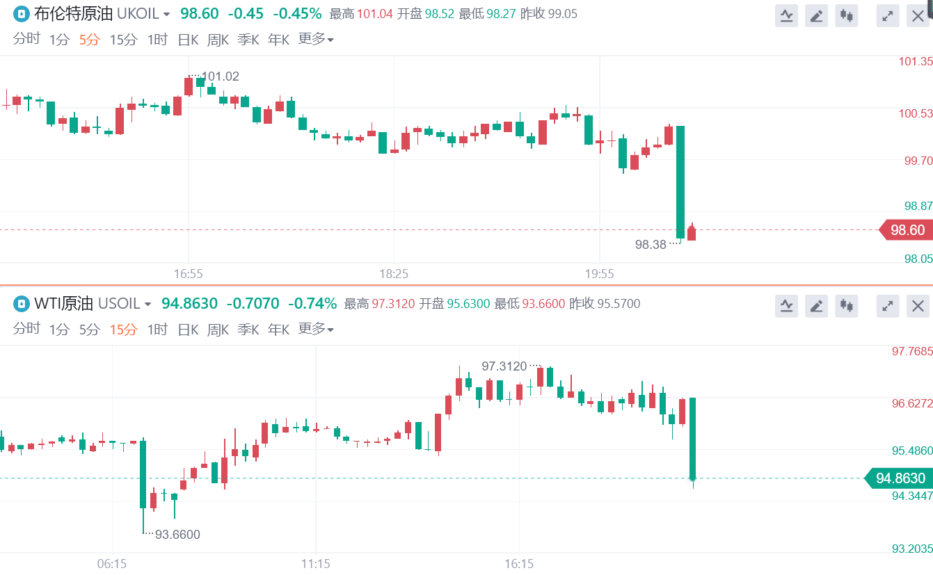 大旗金融：9.1%！美国6月CPI继续“爆表”，黄金跳水20美元