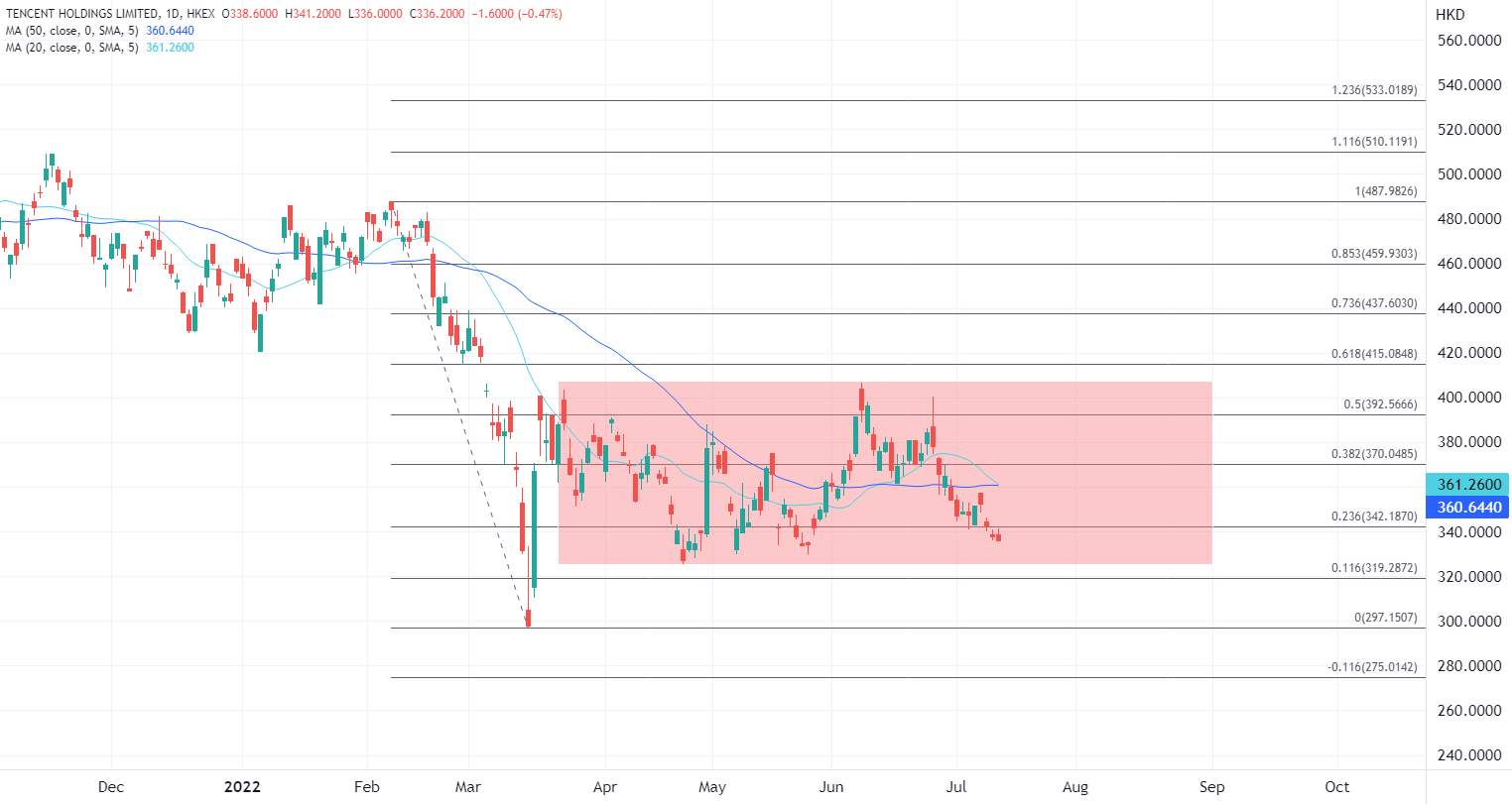 ATFX港股:第三轮游戏版号获批,腾讯再次落空但股价不慌