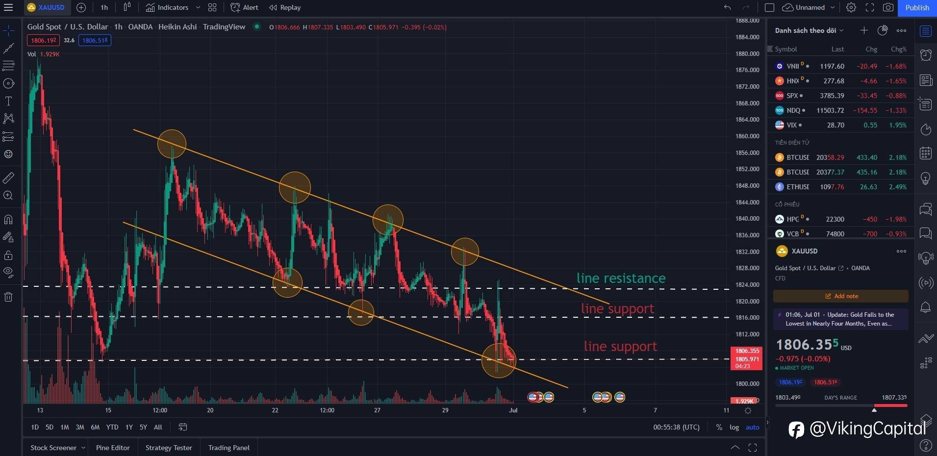 XAUUSD analysis 01/07/2022