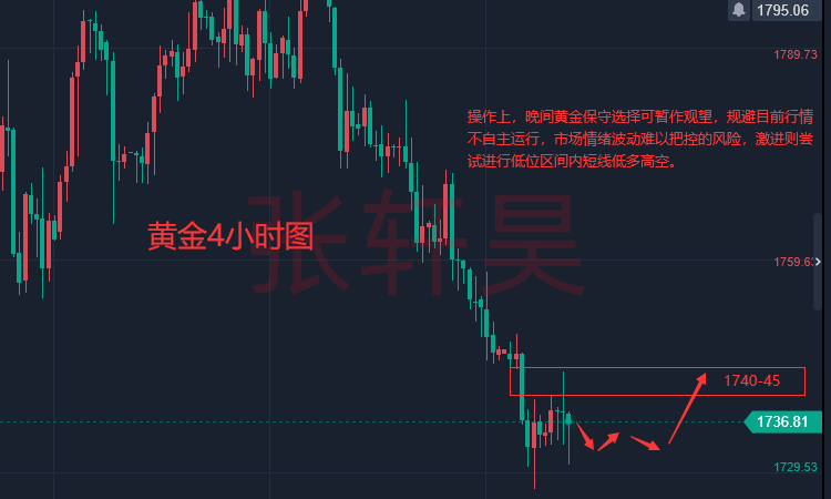 张轩昊:黄金反弹乏力!多头不敢轻举妄动 美联储鹰派声音再度上涨