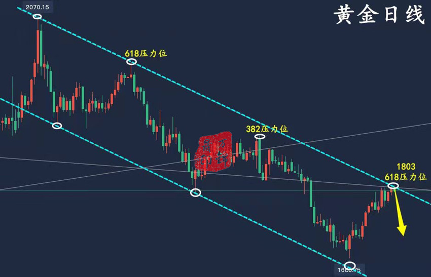 万锦晟8.16黄金操作建议布局,黄金大阴下跌今日反弹延续空!