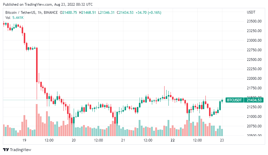 Giá Coin hôm nay 23/8: Bitcoin trôi dạt gần $21.000, altcoin phát tín hiệu hỗn hợp khi Chứng khoán Mỹ giảm mạnh