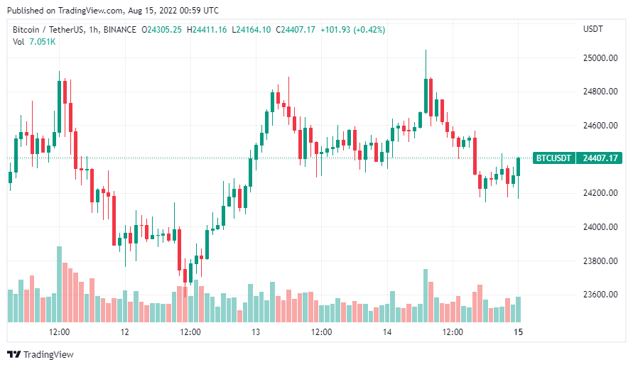 Giá Coin hôm nay 15/8: Bitcoin chạm nhẹ vào $25k khi xuất hiện dấu hiệu đạt đỉnh, SHIB bất ngờ tăng 34% dẫn đầu altcoin