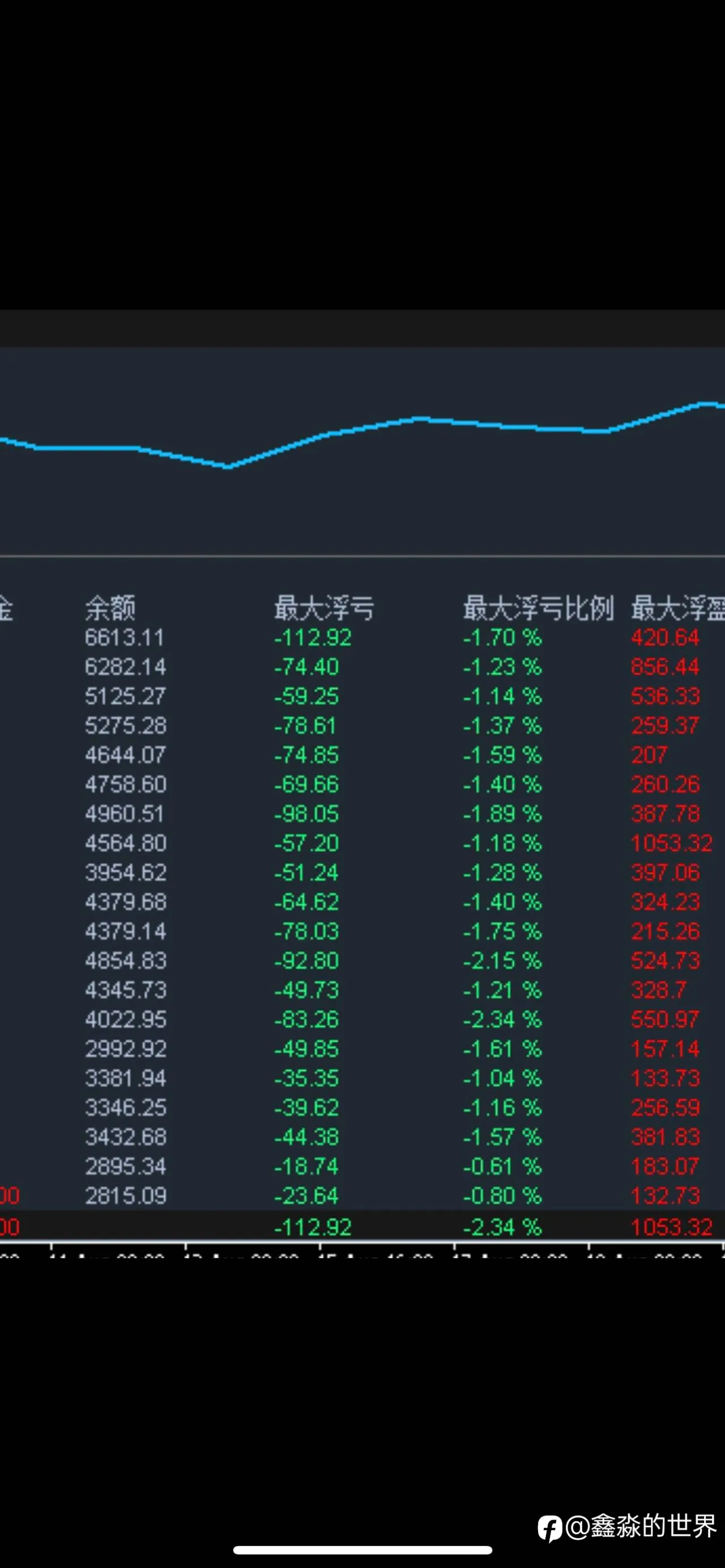 我就想知道,19个月,最大浮亏3%以内,还可以赚120%,难度大吗?