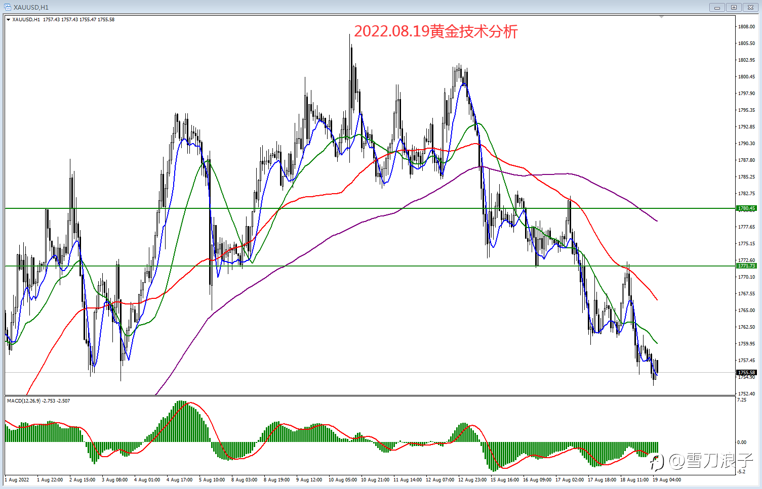 2022.08.19黄金技术分析