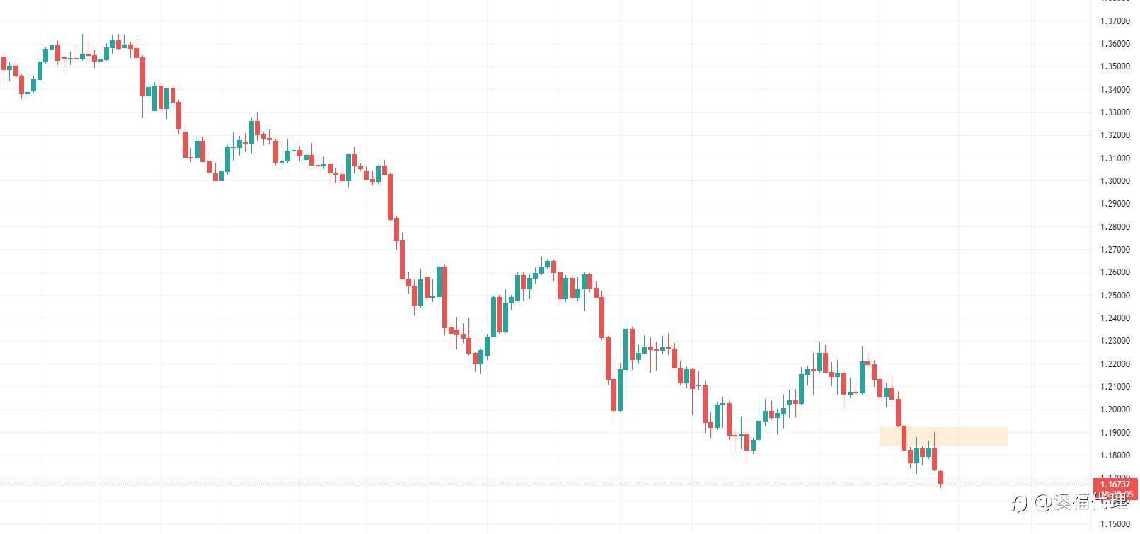 FPMarkets每周报告:美元多头重新归来，本周聚焦非农表现