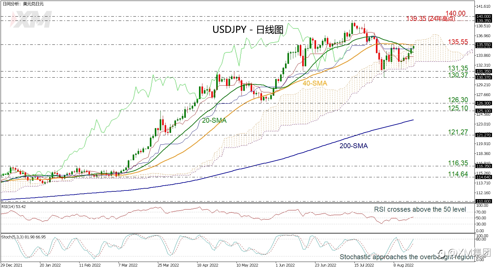 技术分析 – USDJPY触及135.55,前景看涨