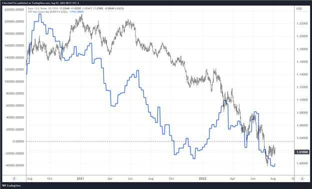 Weekly Fundamental Euro Forecast: September ECB Hike Odds Stay Elevated