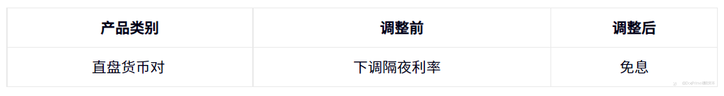 公司动态 | 在 Doo Prime 体验货币对差价合约产品零利息交易