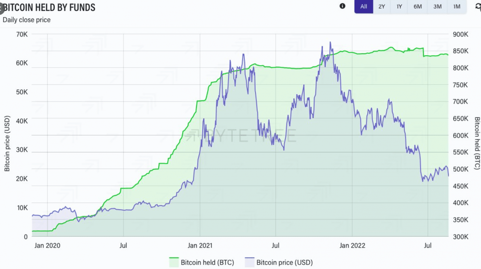 Giá Coin hôm nay 22/08: Bitcoin đóng cửa tuần dưới $ 22.000, altcoin giảm điểm khi Phố Wall lo ngại Fed tiếp tục tăng lãi suất