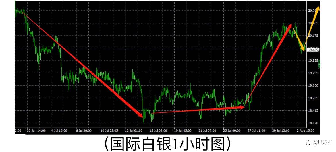 比特币 欧美 黄金 白银 分析⭕️