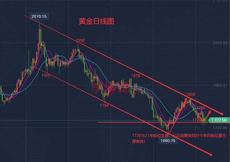 李博诚：美储官员仍偏鹰 黄金压制增加 日内仍关注1720得失