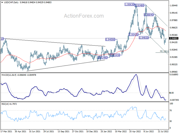 USD/CHF Daily Outlook