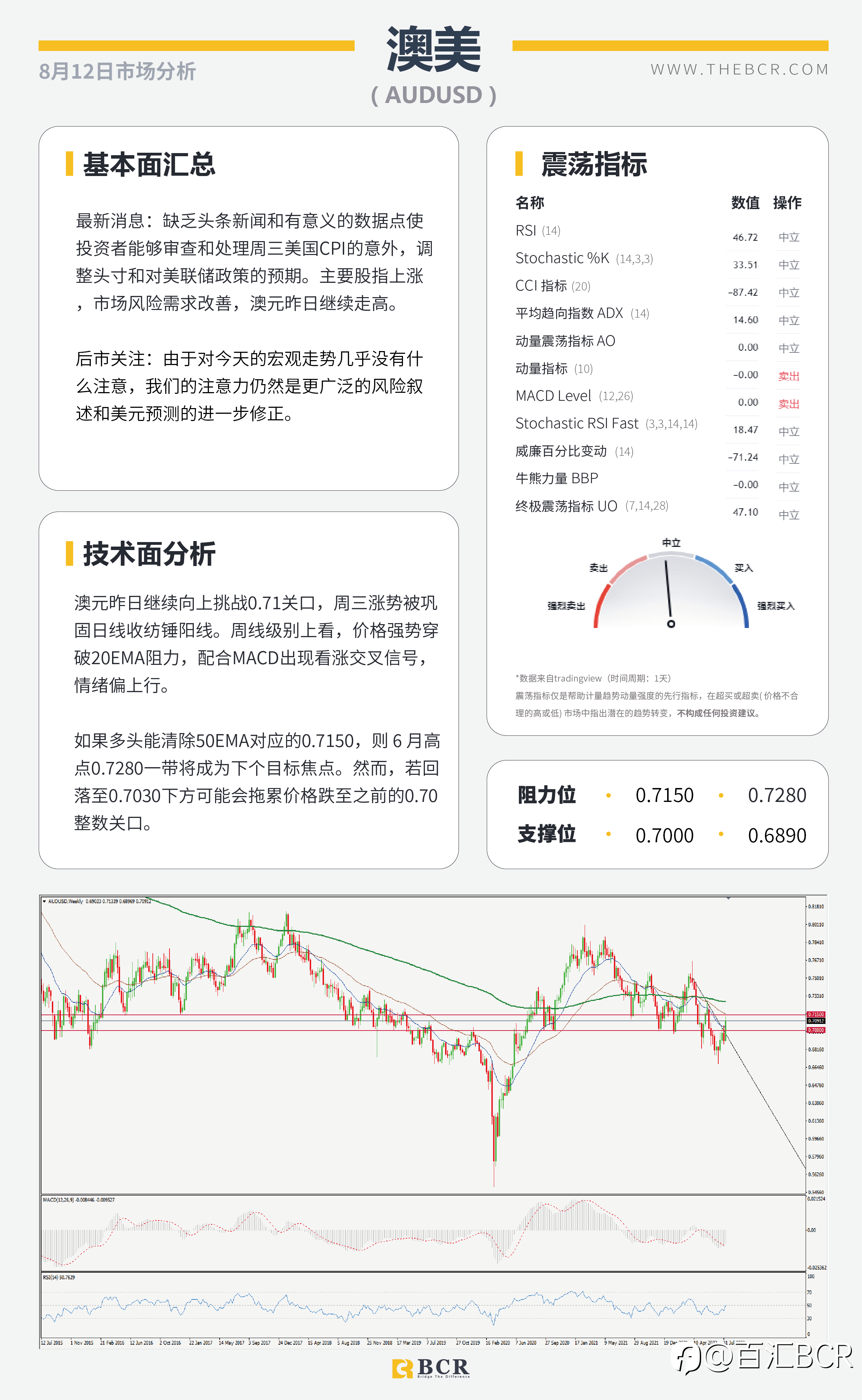 【BCR今日市场分析2022.8.12】英镑审视晚间GDP PPI助力美通胀短线见顶