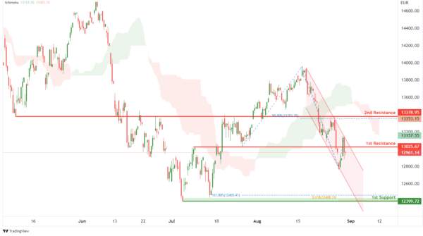 Technical Outlook and Review