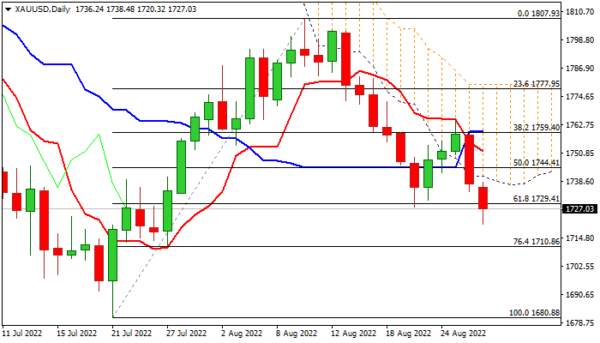 XAU/USD Outlook: Gold Falls to One-Month Low as Dollar Benefits from Hawkish Fed