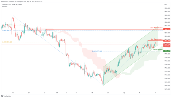Technical Outlook and Review