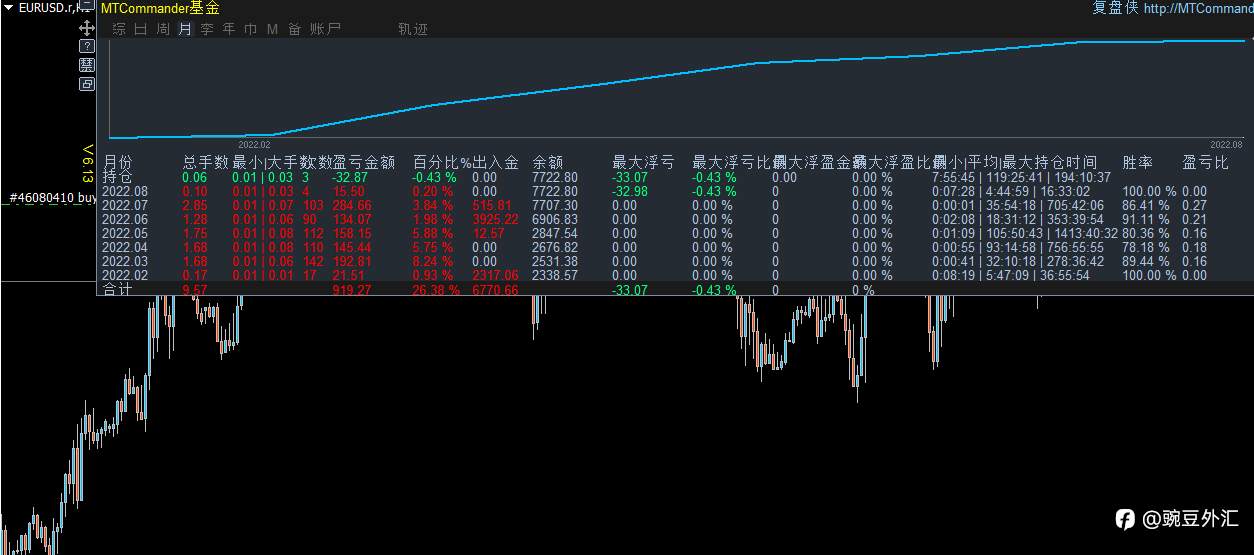订阅优惠政策，送解套EA软件