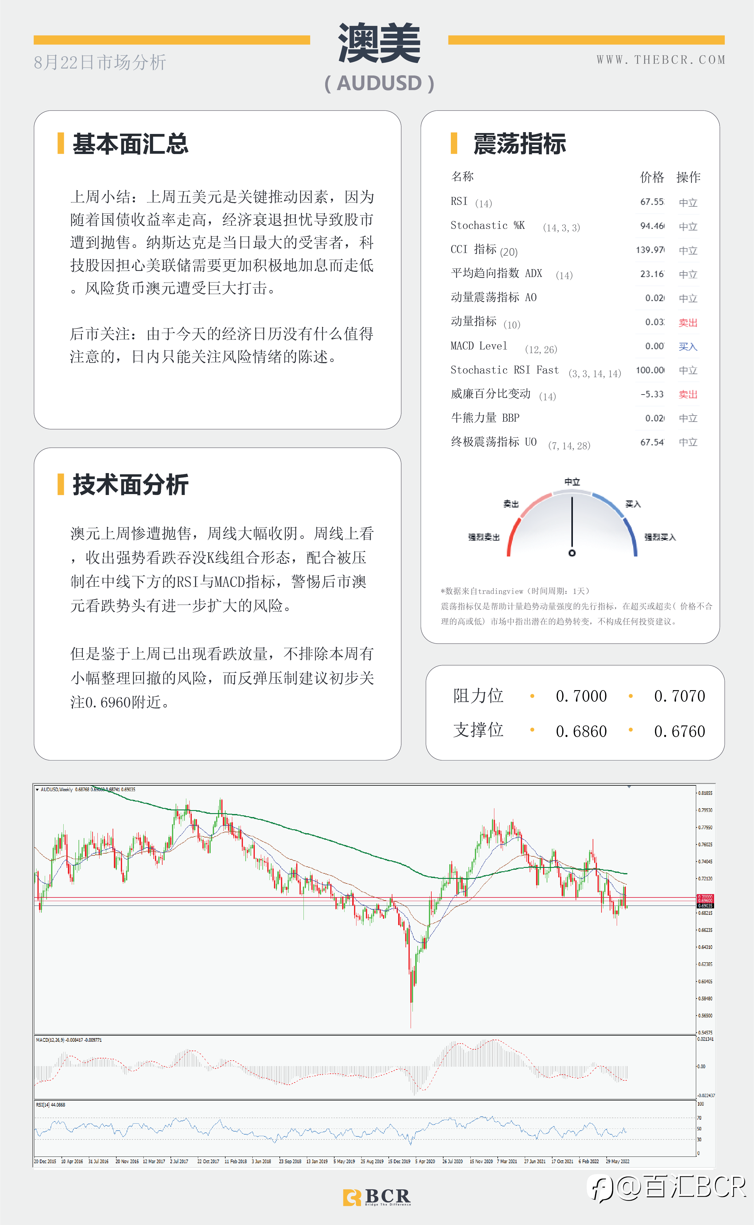 【BCR今日市场分析2022.8.22】欧元平价唾手可及 Fed鹰派指引黄金减持