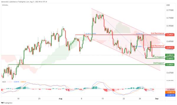 Technical Outlook and Review